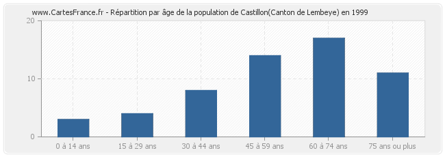 Répartition par âge de la population de Castillon(Canton de Lembeye) en 1999